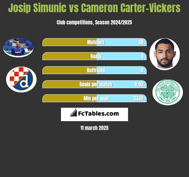 Josip Simunic vs Cameron Carter-Vickers h2h player stats