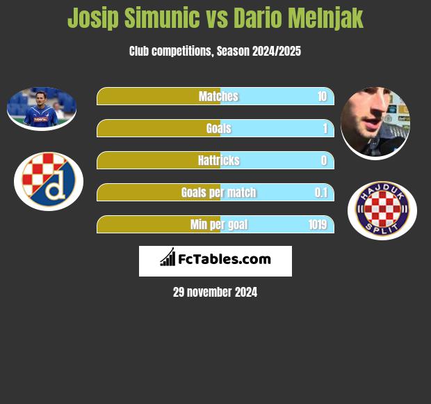 Josip Simunic vs Dario Melnjak h2h player stats