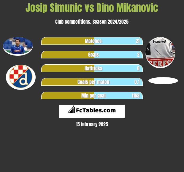 Josip Simunic vs Dino Mikanovic h2h player stats