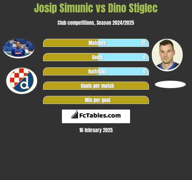 Josip Simunic vs Dino Stiglec h2h player stats