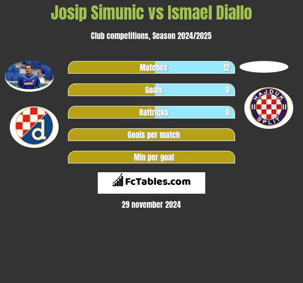 Josip Simunic vs Ismael Diallo h2h player stats