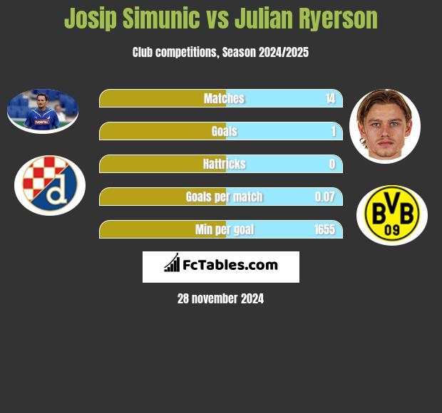 Josip Simunic vs Julian Ryerson h2h player stats