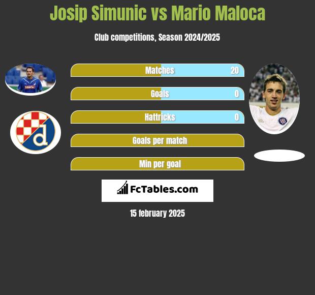 Josip Simunic vs Mario Maloca h2h player stats