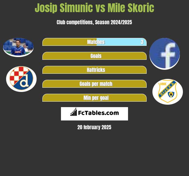 Josip Simunic vs Mile Skoric h2h player stats