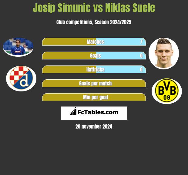 Josip Simunic vs Niklas Suele h2h player stats