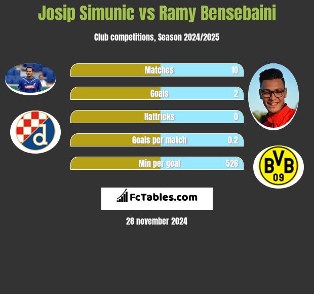 Josip Simunic vs Ramy Bensebaini h2h player stats