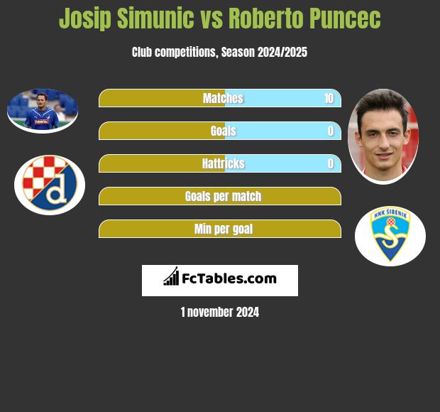 Josip Simunic vs Roberto Puncec h2h player stats