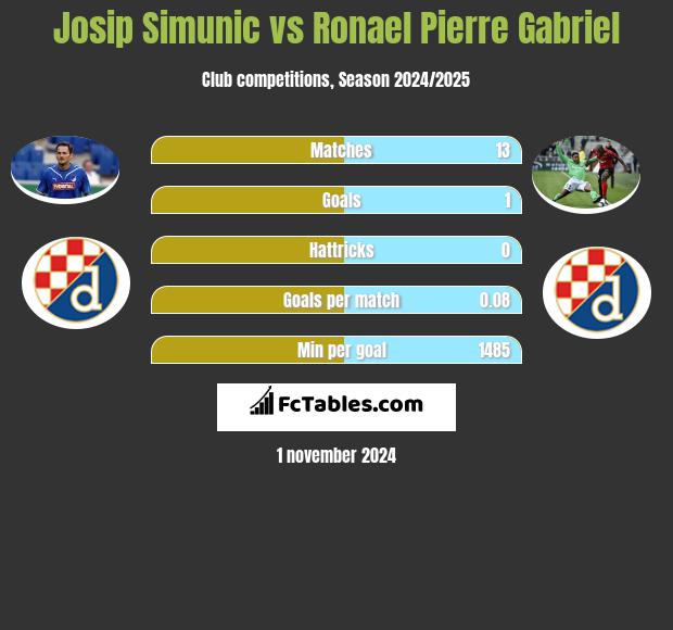 Josip Simunic vs Ronael Pierre Gabriel h2h player stats