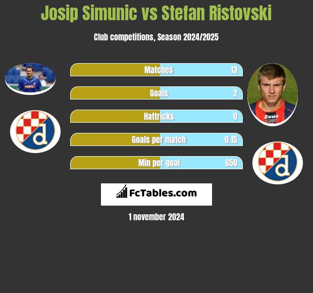 Josip Simunic vs Stefan Ristovski h2h player stats