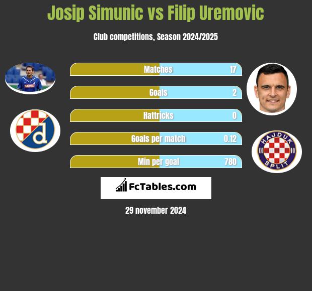 Josip Simunic vs Filip Uremovic h2h player stats