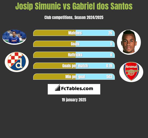 Josip Simunic vs Gabriel dos Santos h2h player stats