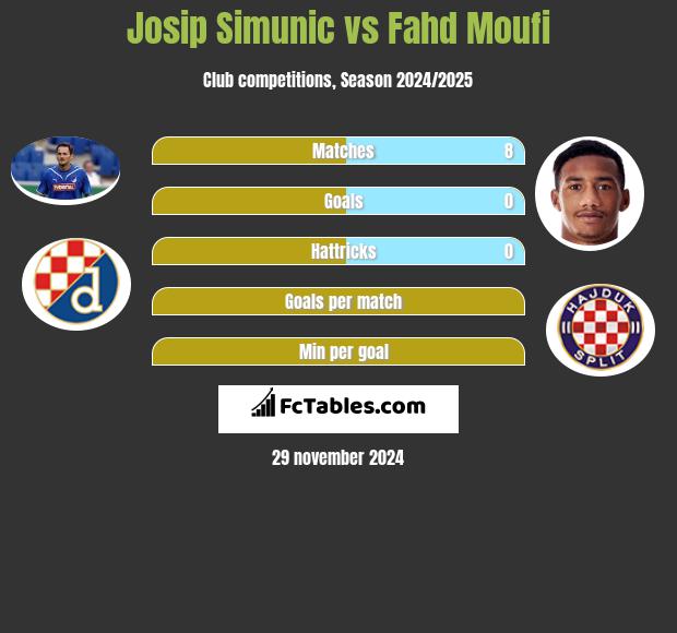 Josip Simunic vs Fahd Moufi h2h player stats