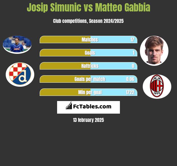 Josip Simunic vs Matteo Gabbia h2h player stats