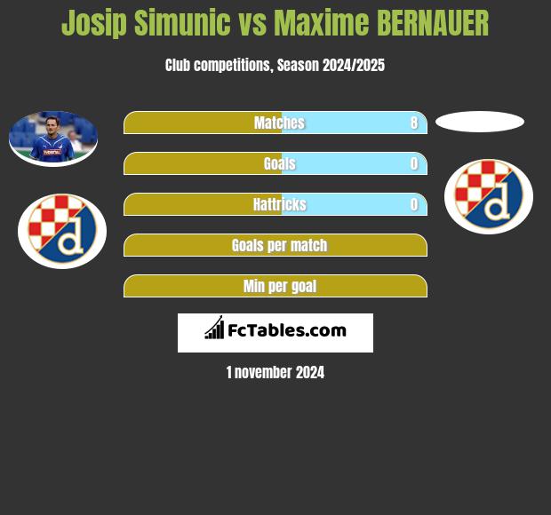 Josip Simunic vs Maxime BERNAUER h2h player stats