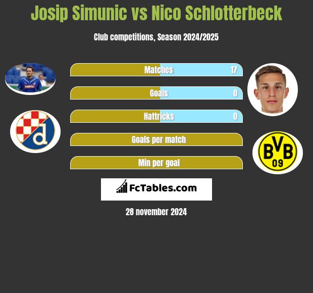 Josip Simunic vs Nico Schlotterbeck h2h player stats