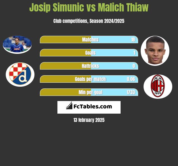 Josip Simunic vs Malich Thiaw h2h player stats