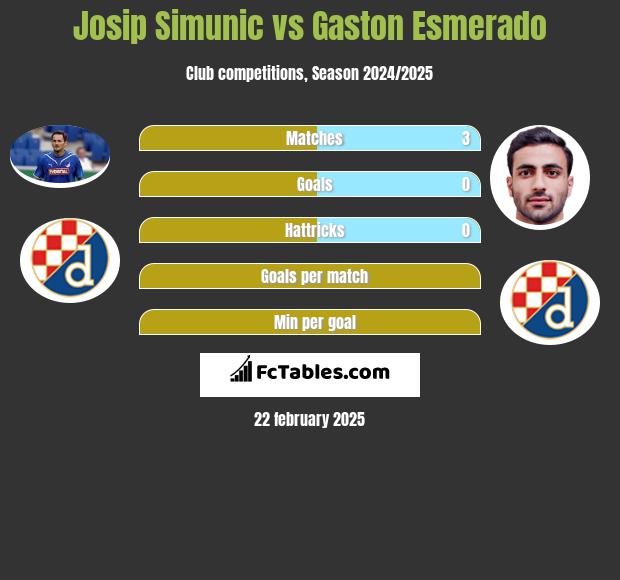 Josip Simunic vs Gaston Esmerado h2h player stats