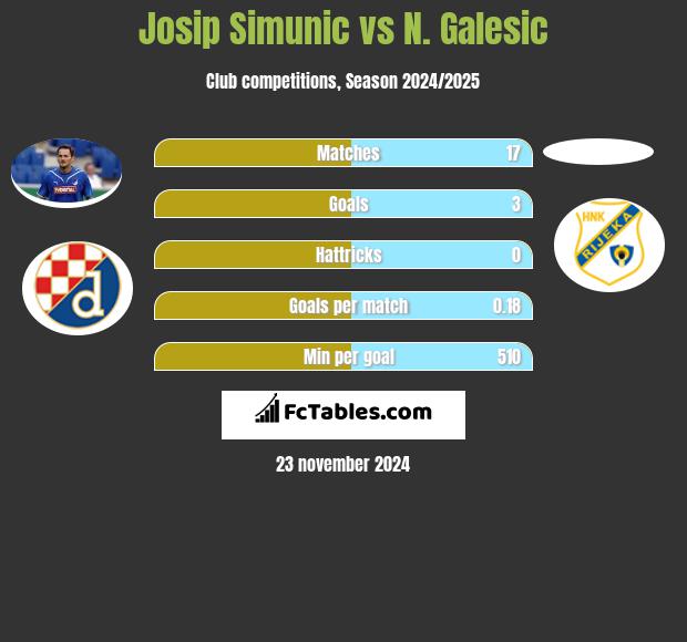 Josip Simunic vs N. Galesic h2h player stats