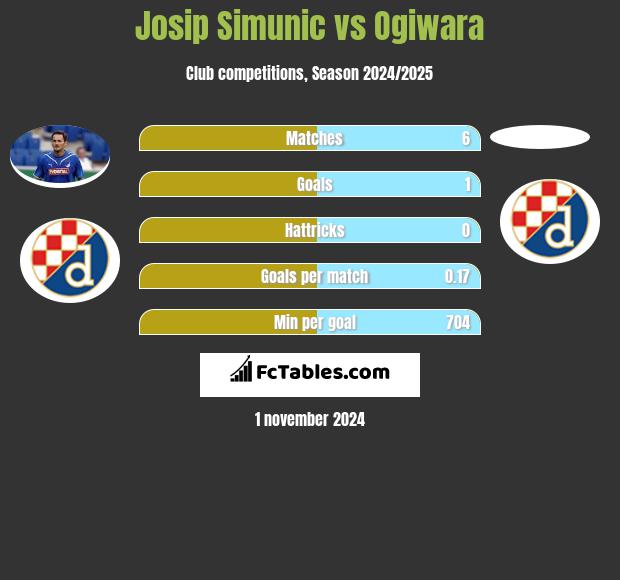 Josip Simunic vs Ogiwara h2h player stats