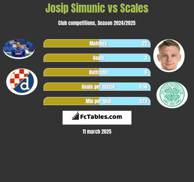 Josip Simunic vs Scales h2h player stats