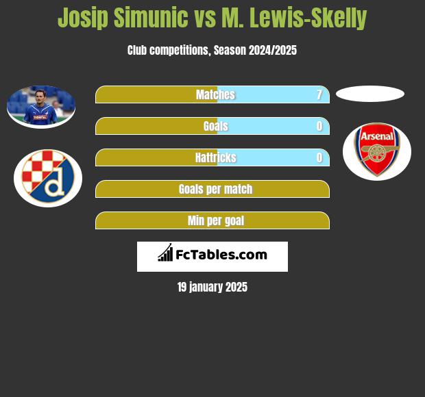 Josip Simunic vs M. Lewis-Skelly h2h player stats