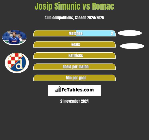 Josip Simunic vs Romac h2h player stats