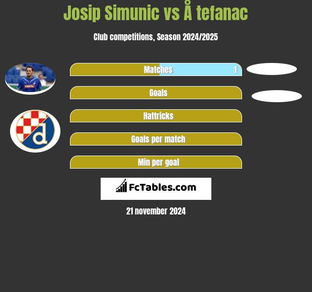 Josip Simunic vs Å tefanac h2h player stats