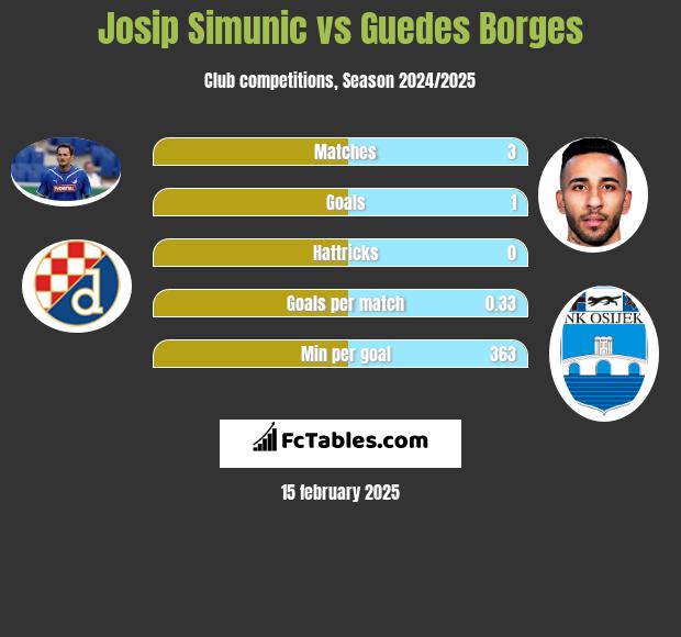 Josip Simunic vs Guedes Borges h2h player stats