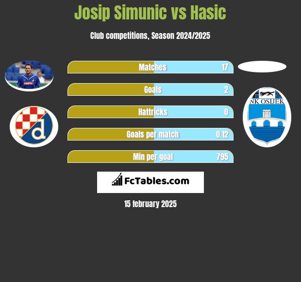 Josip Simunic vs Hasic h2h player stats