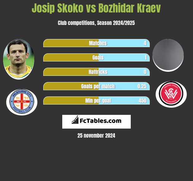 Josip Skoko vs Bozhidar Kraev h2h player stats