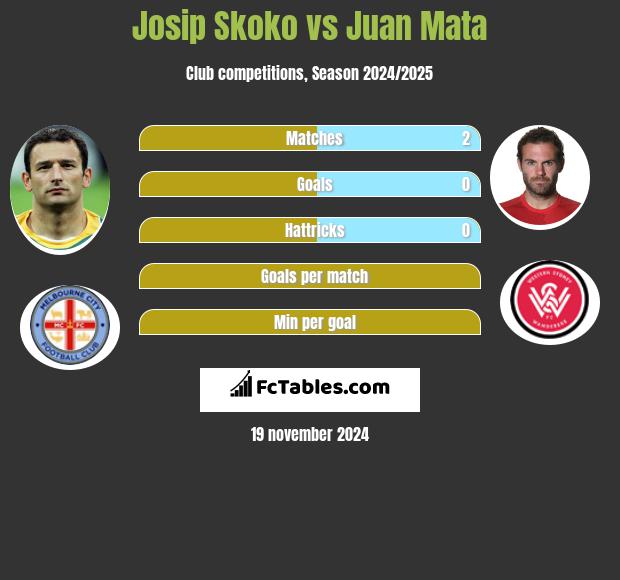 Josip Skoko vs Juan Mata h2h player stats