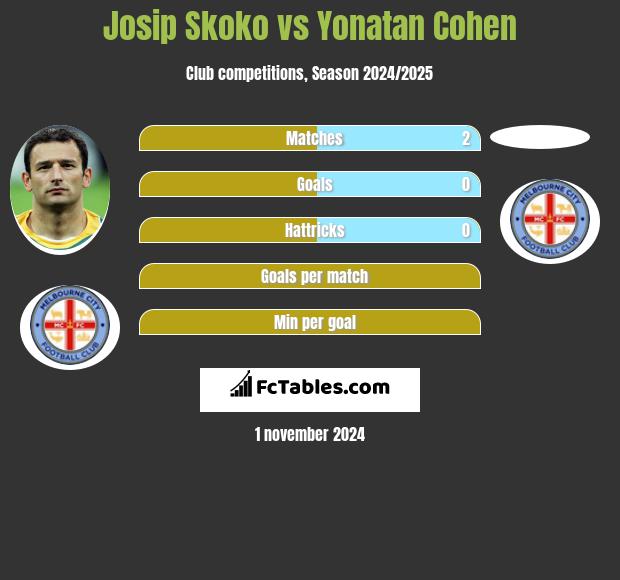 Josip Skoko vs Yonatan Cohen h2h player stats