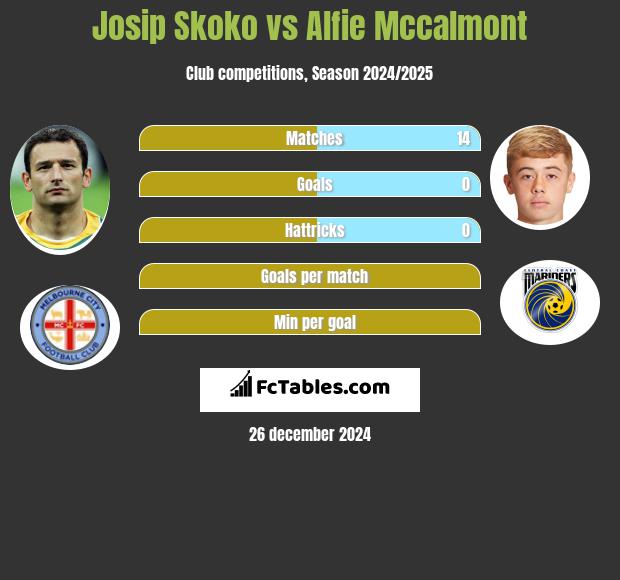 Josip Skoko vs Alfie Mccalmont h2h player stats