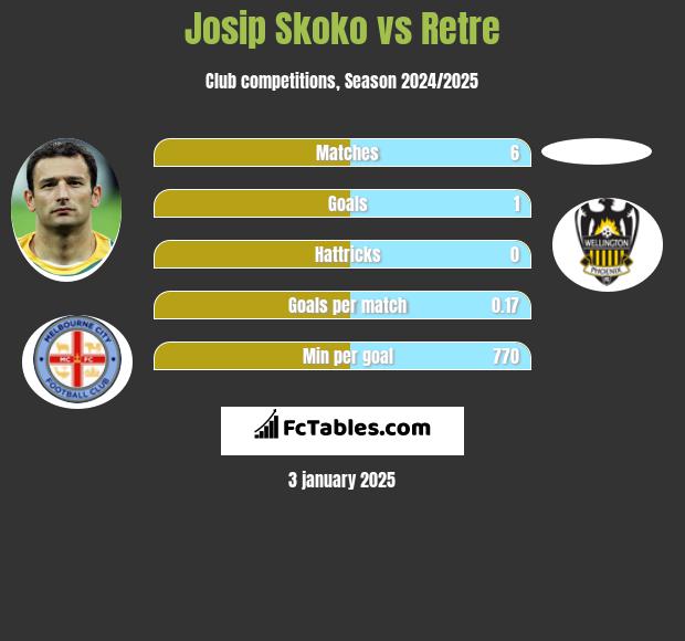 Josip Skoko vs Retre h2h player stats