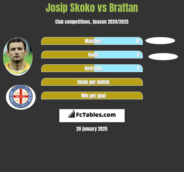 Josip Skoko vs Brattan h2h player stats