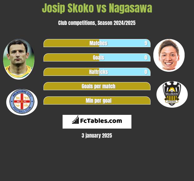 Josip Skoko vs Nagasawa h2h player stats