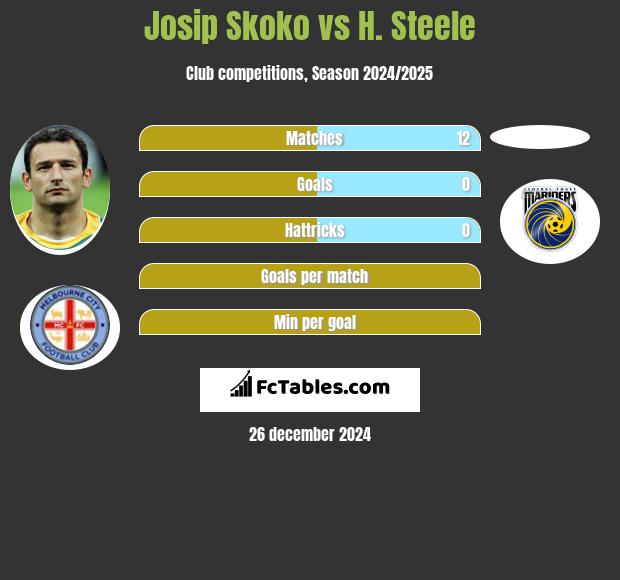 Josip Skoko vs H. Steele h2h player stats