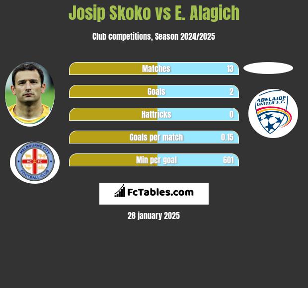 Josip Skoko vs E. Alagich h2h player stats