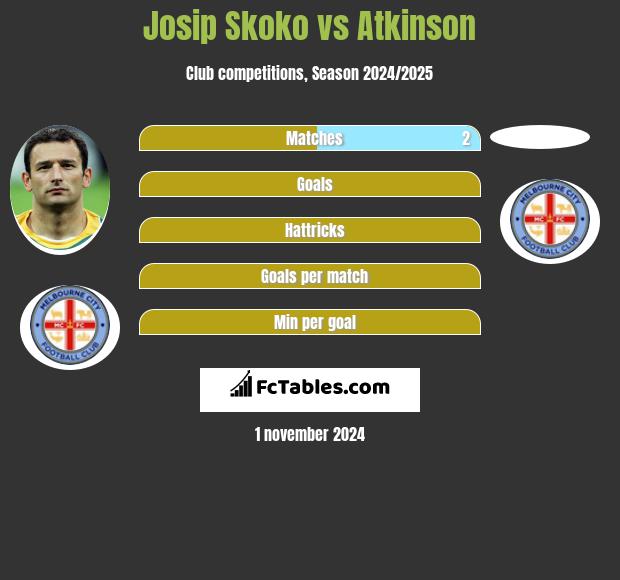 Josip Skoko vs Atkinson h2h player stats