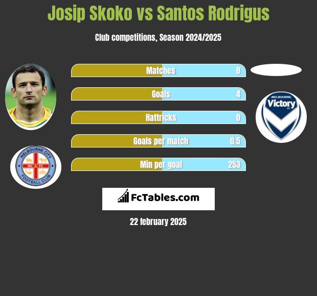 Josip Skoko vs Santos Rodrigus h2h player stats