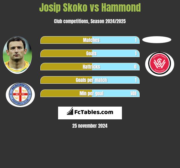 Josip Skoko vs Hammond h2h player stats