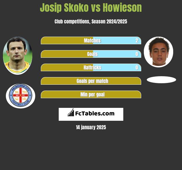 Josip Skoko vs Howieson h2h player stats