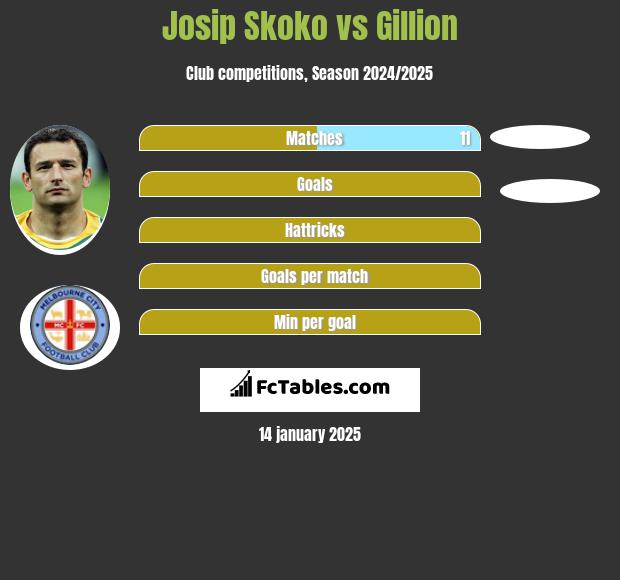 Josip Skoko vs Gillion h2h player stats