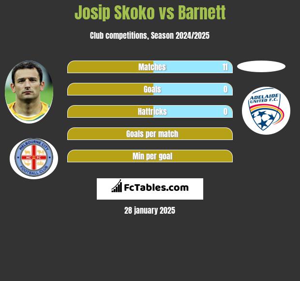 Josip Skoko vs Barnett h2h player stats