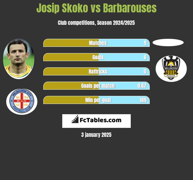 Josip Skoko vs Barbarouses h2h player stats