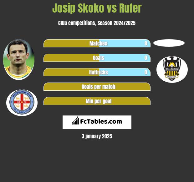 Josip Skoko vs Rufer h2h player stats