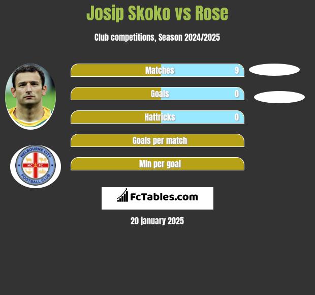 Josip Skoko vs Rose h2h player stats