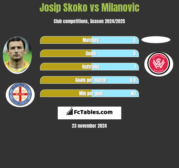 Josip Skoko vs Milanovic h2h player stats