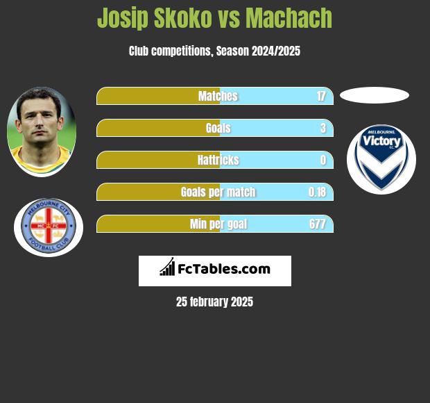 Josip Skoko vs Machach h2h player stats