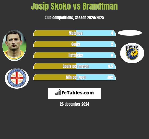 Josip Skoko vs Brandtman h2h player stats